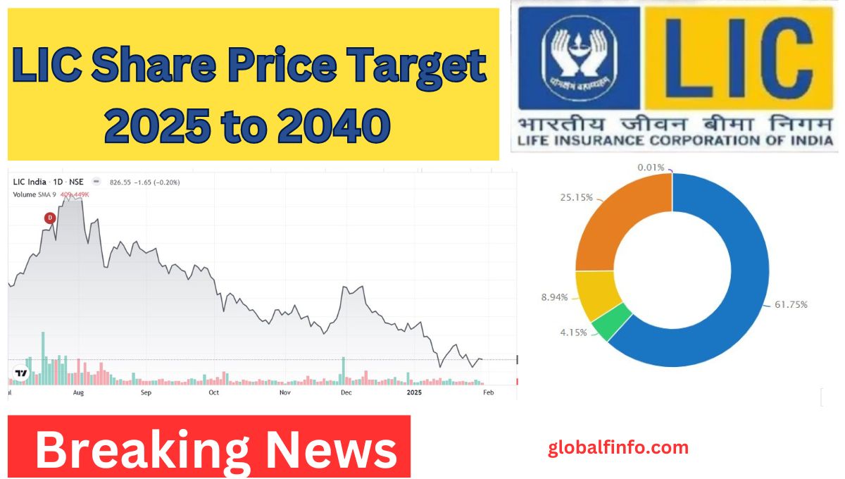 LIC Share Price Target 2025 to 2040